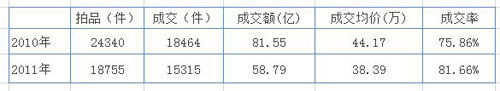 2011年与2010年海外回流数据对比