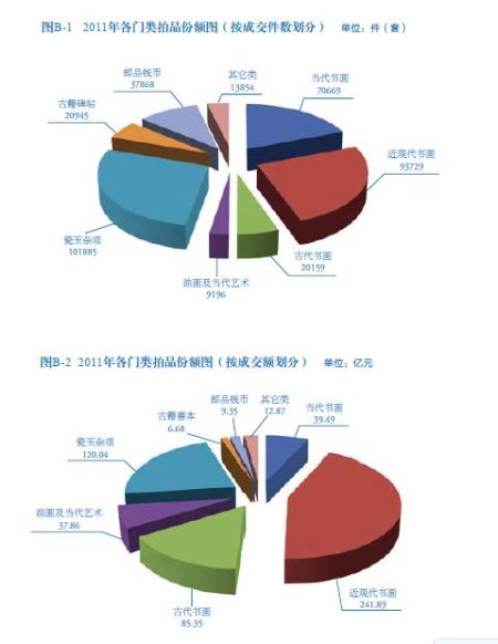 2011年各门类拍品份额图 