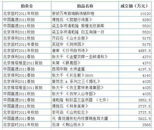 2011年海外回流艺术品成交TOP20