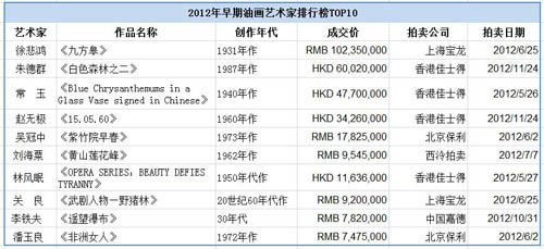 2012早期油画艺术家排行榜(时间截止12月31日)